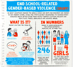 Infographic describing the issues of School-related Gender-based violence.